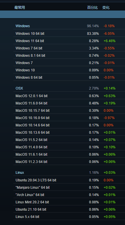 Win7被赶超 Win11成Steam玩家第二大系统：1个月暴涨300%多