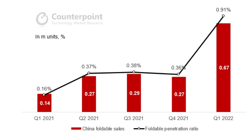 Counterpoint 公布国内折叠屏手机市场份额：华为一家独大，小米垫底