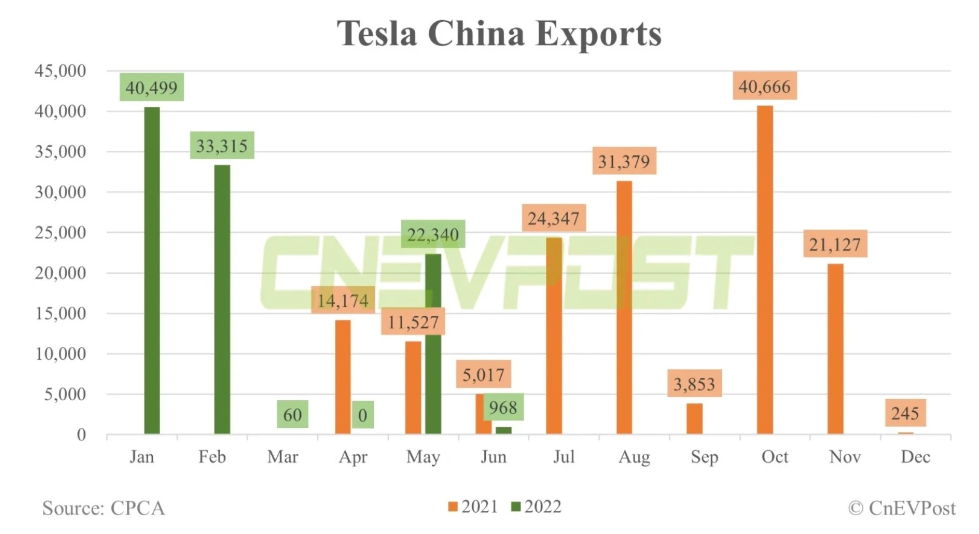 特斯拉占中国上半年电动汽车出口的近一半份额