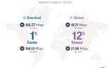 Ookla 报告：全球 5G 网速平均下行 168.27Mbps，韩国和阿联酋突破 500Mbps