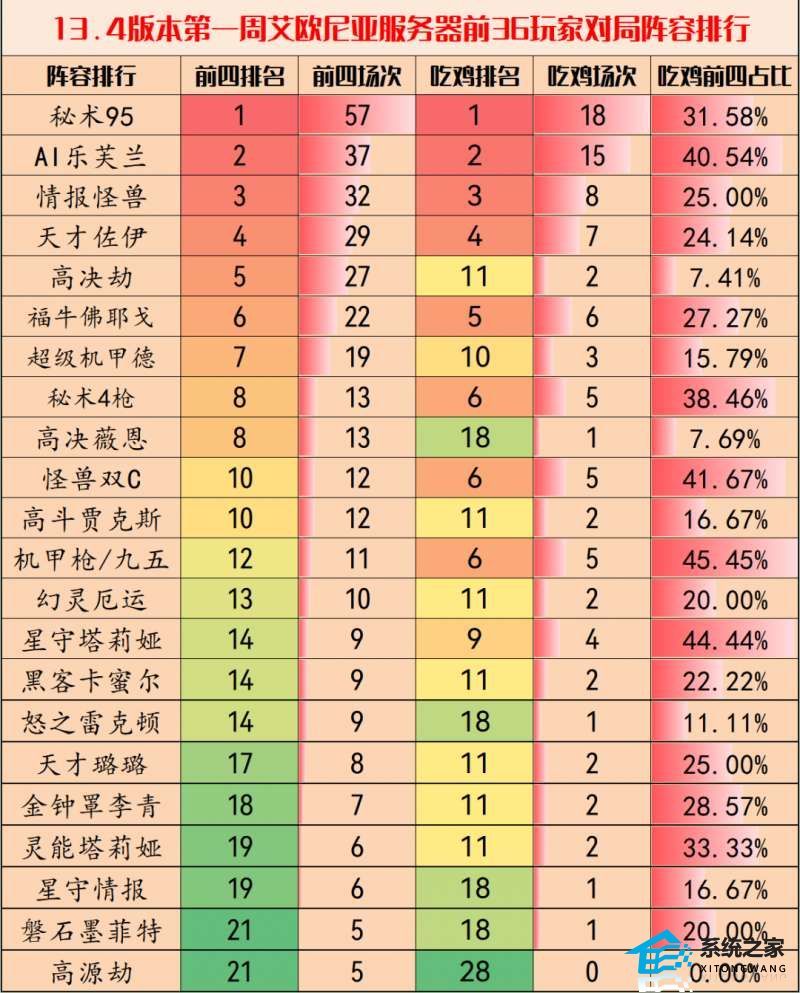 金铲铲之战13.4版本强势阵容推荐 金铲铲之战13.4阵容排行榜分享