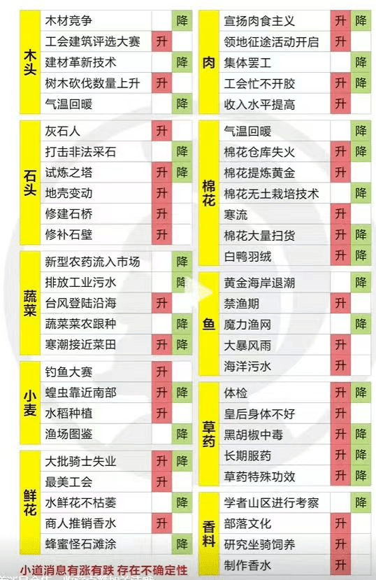 疯狂骑士团航海贸易小道消息详情图 航海贸易小道消息攻略