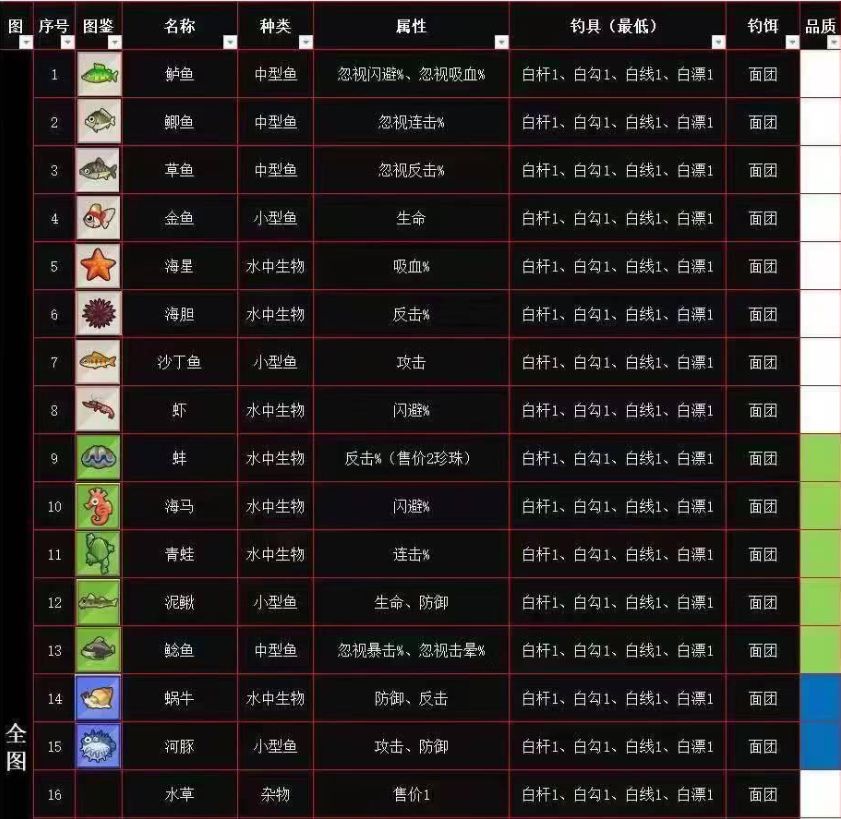 疯狂骑士团钓鱼图鉴攻略 疯狂骑士团钓鱼所有鱼的图鉴