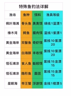 疯狂骑士团特殊鱼钓法 疯狂骑士团特殊鱼钓取攻略