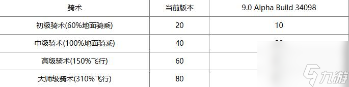 魔兽世界骑术等级对照表介绍_魔兽世界骑术等级对照表分享